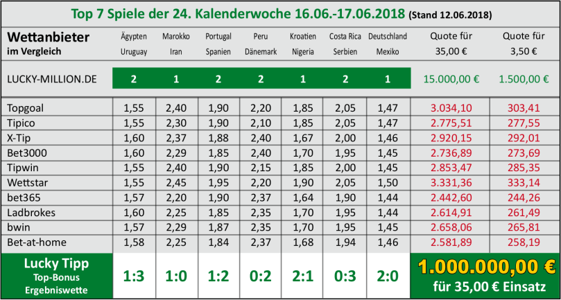 KW24 Quotenvergleich