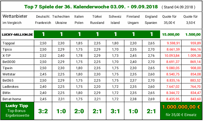 Quotenvergleich.KW 36